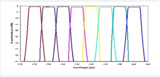 8通道CWDM光谱图 8通道CWDM光谱图