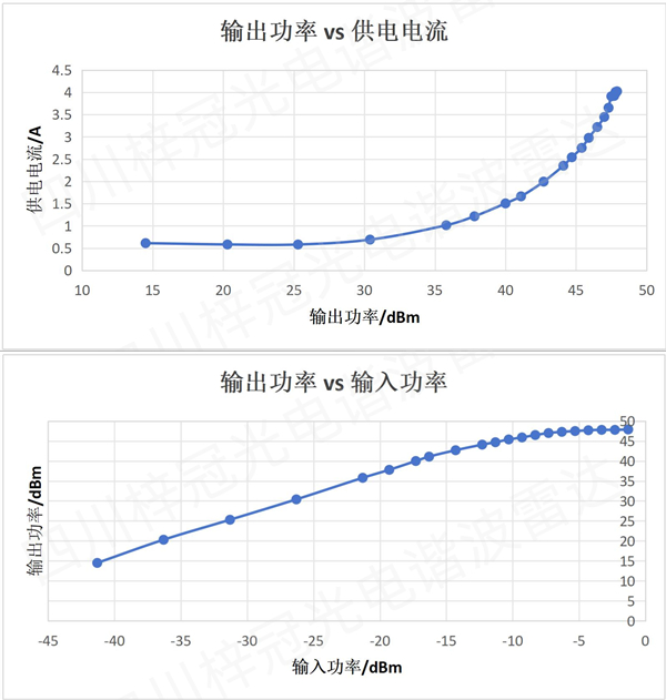 输入/输出/功放电流结果 输入/输出/功放电流结果