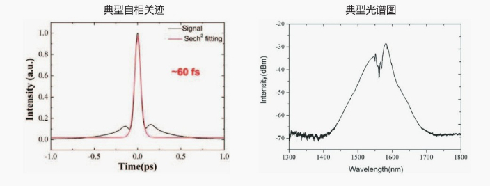 1.5μm超快光纤激光器测试数据 1.5μm超快光纤激光器测试数据