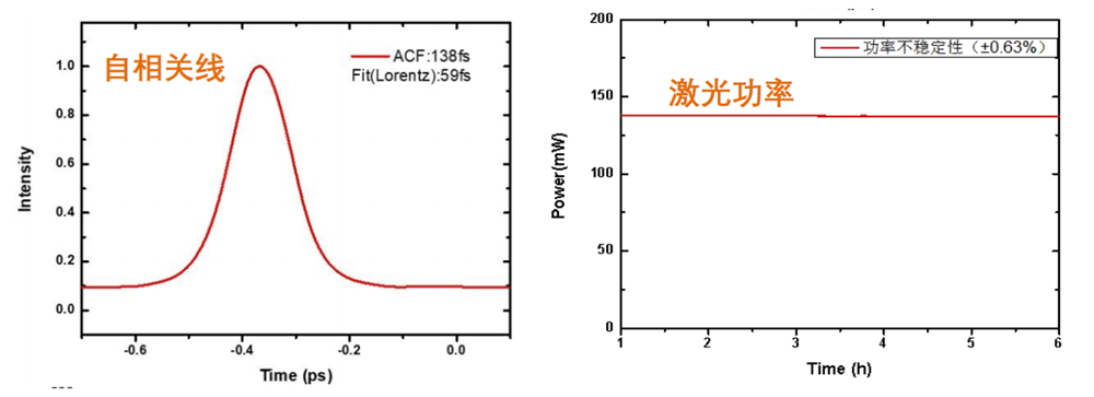 1560nm波段飞秒激光器自相关线和激光功率 1560nm波段飞秒激光器自相关线和激光功率